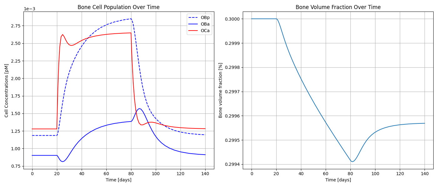 Example output of Modiz Model